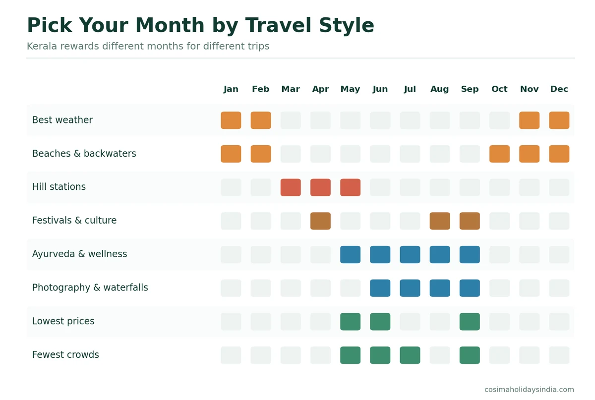 Grid matching Kerala travel styles to the best months, covering weather, beaches, hill stations, festivals, Ayurveda, photography, lowest prices and fewest crowds.