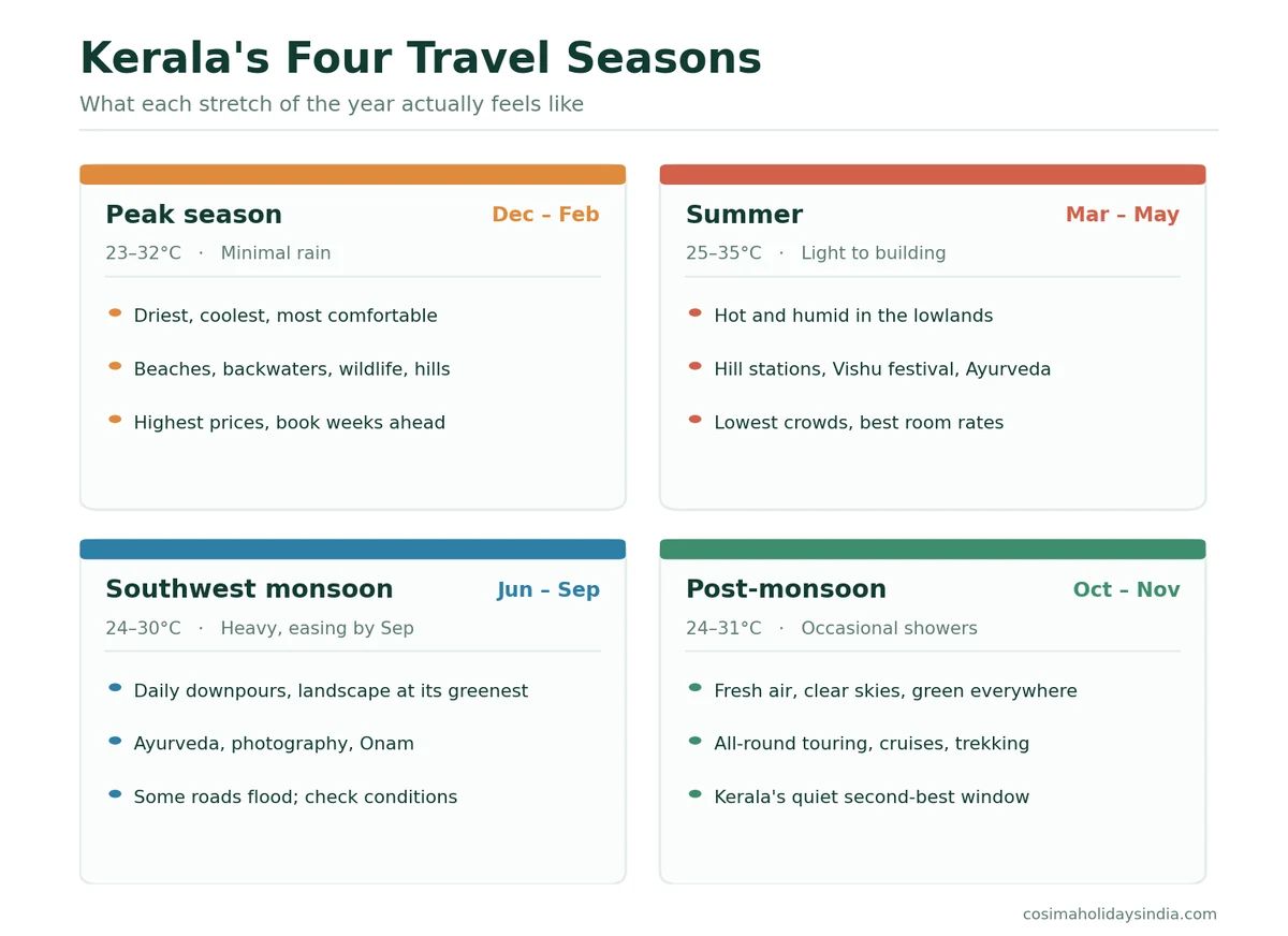 Comparison of Kerala's four travel seasons: peak season December to February, summer March to May, southwest monsoon June to September and post-monsoon October to November.