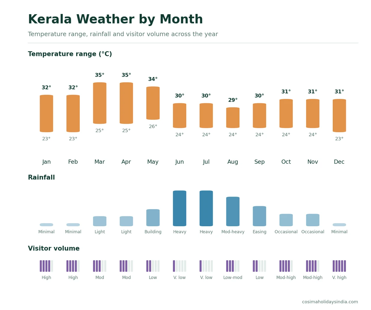 Chart of Kerala weather by month showing temperature range, rainfall level and visitor volume for all twelve months.